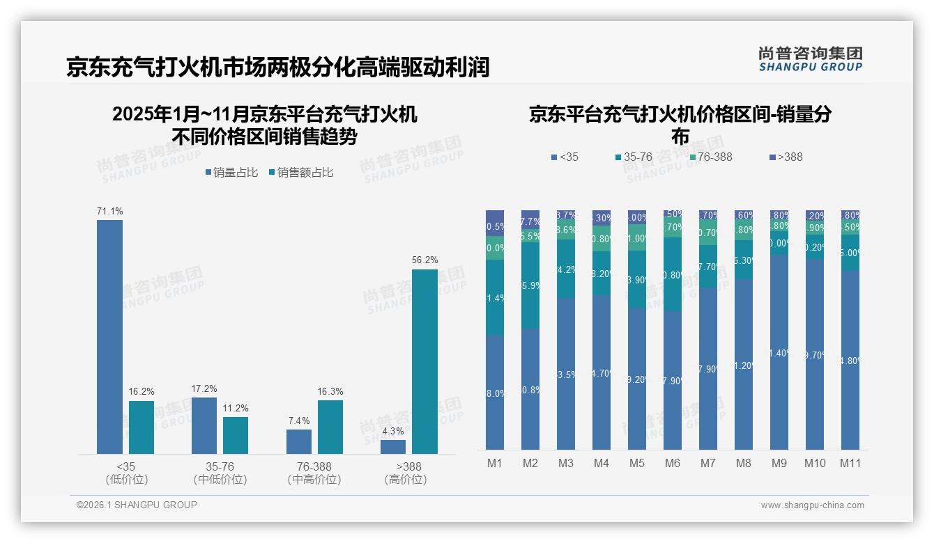 尚普咨询集团品类洞察：47%电商占比碾压线下，充气打火机线上红利还剩多少-2026年1月-充气打火机-38