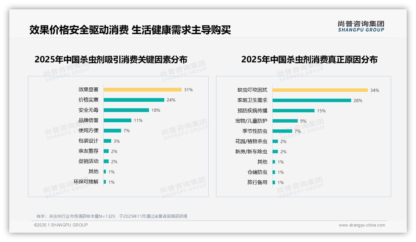 尚普咨询集团权威发布：41%消费者依赖促销购买杀虫剂72%活动敏感-2026年1月-杀虫剂-38