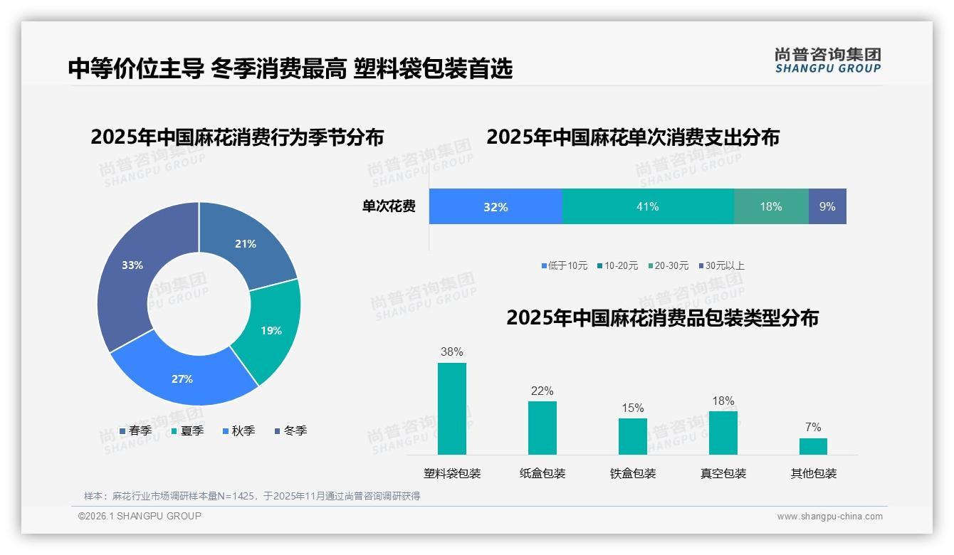 尚普咨询集团品类洞察：10到20元41%，麻花中等价位统治冬季33%销量-2026年1月-麻花-38