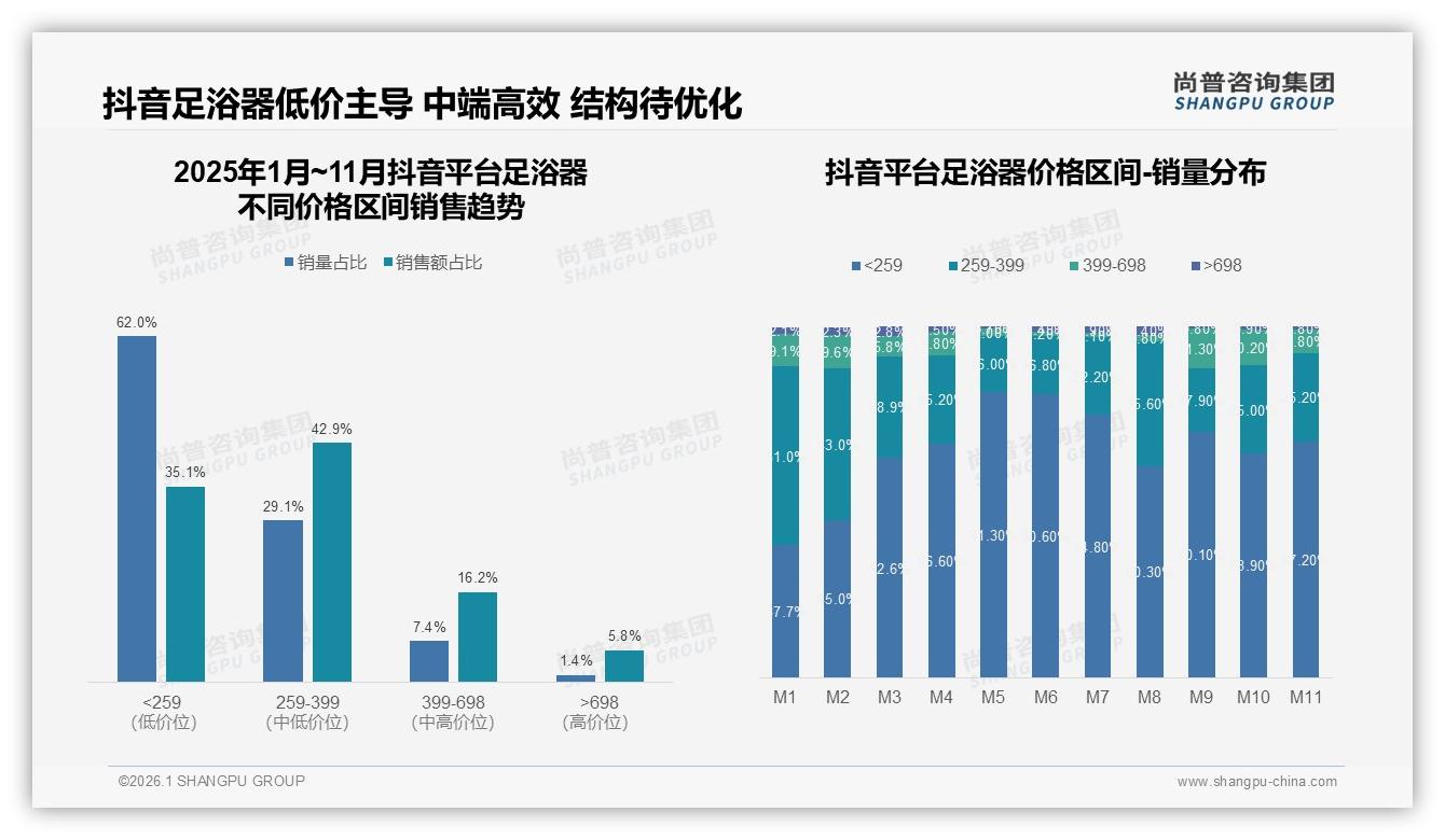 足浴器直播带货仅占3%抖音62%低价爆款待升级——尚普咨询集团行业观察-2026年1月-足浴器-38