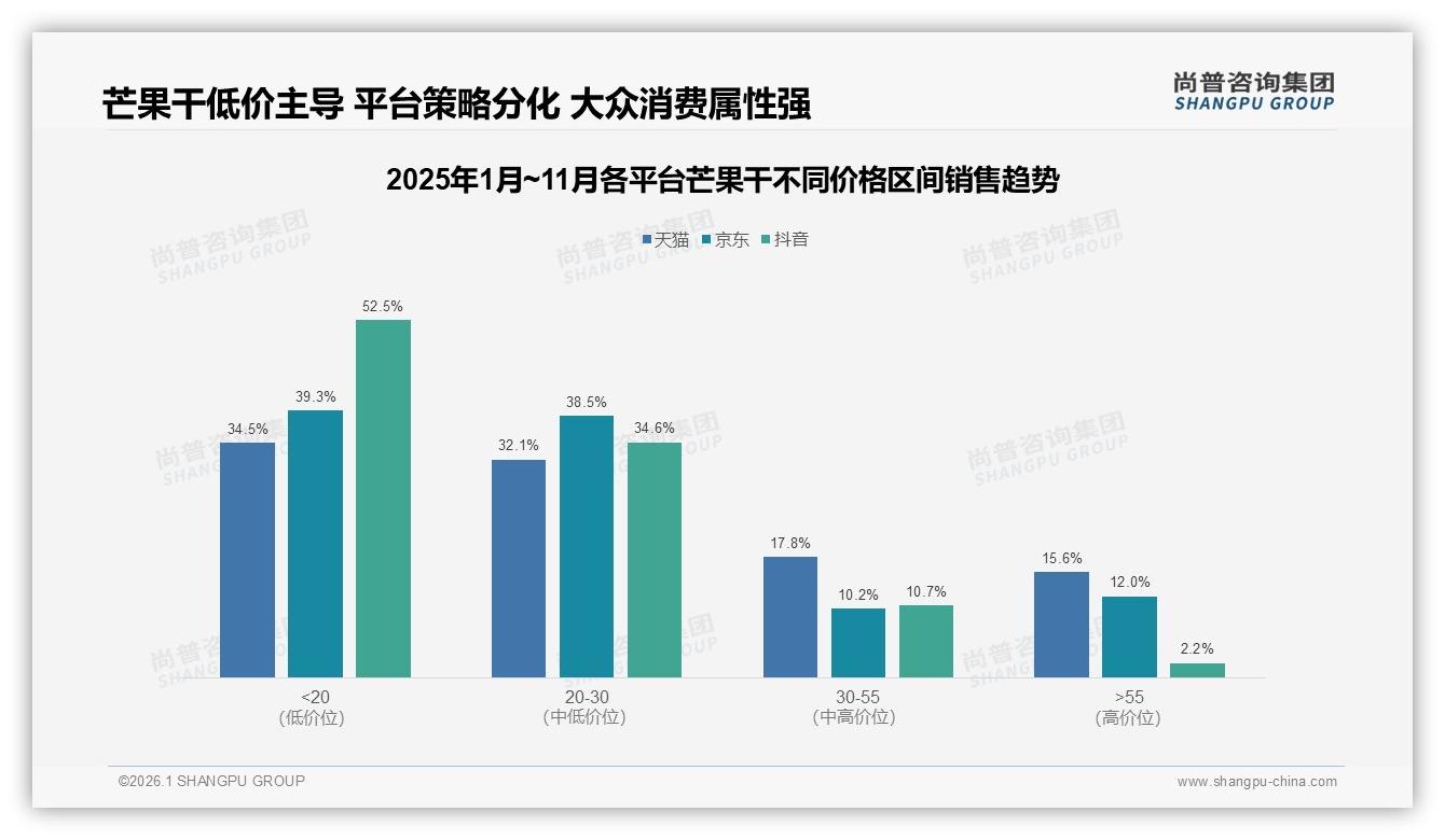 尚普咨询集团数据洞察：26至35岁占比31%中等收入52%芒果干消费年轻化中端化-2026年1月-芒果干-38