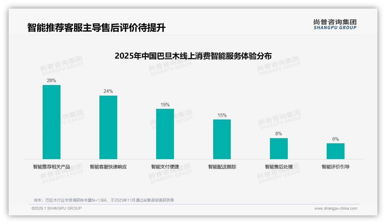 微信朋友圈分享巴旦木占38%，品牌如何点燃私域裂变——尚普咨询集团独家披露-2026年1月-巴旦木-38