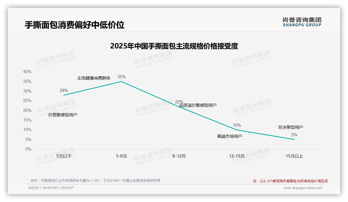 5~12元价格带49%收入人群最爱，手撕面包性价比王者如何炼成——尚普咨询集团白皮书指出-2026年1月-手撕面包-38