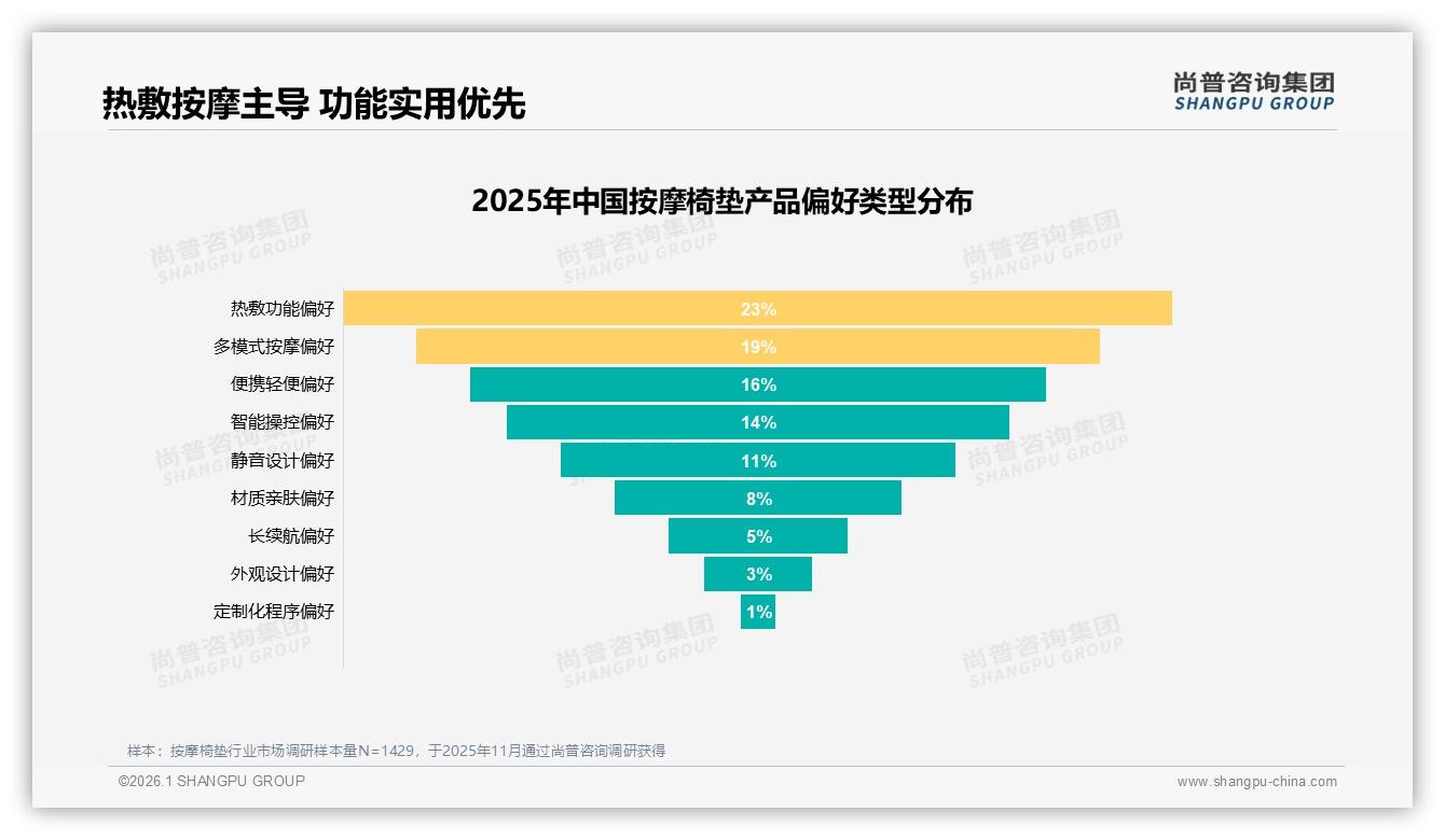尚普咨询集团权威发布：26到35岁消费者占32%按摩椅垫市场主力，腰部热敷成刚需-2026年1月-按摩椅垫-38