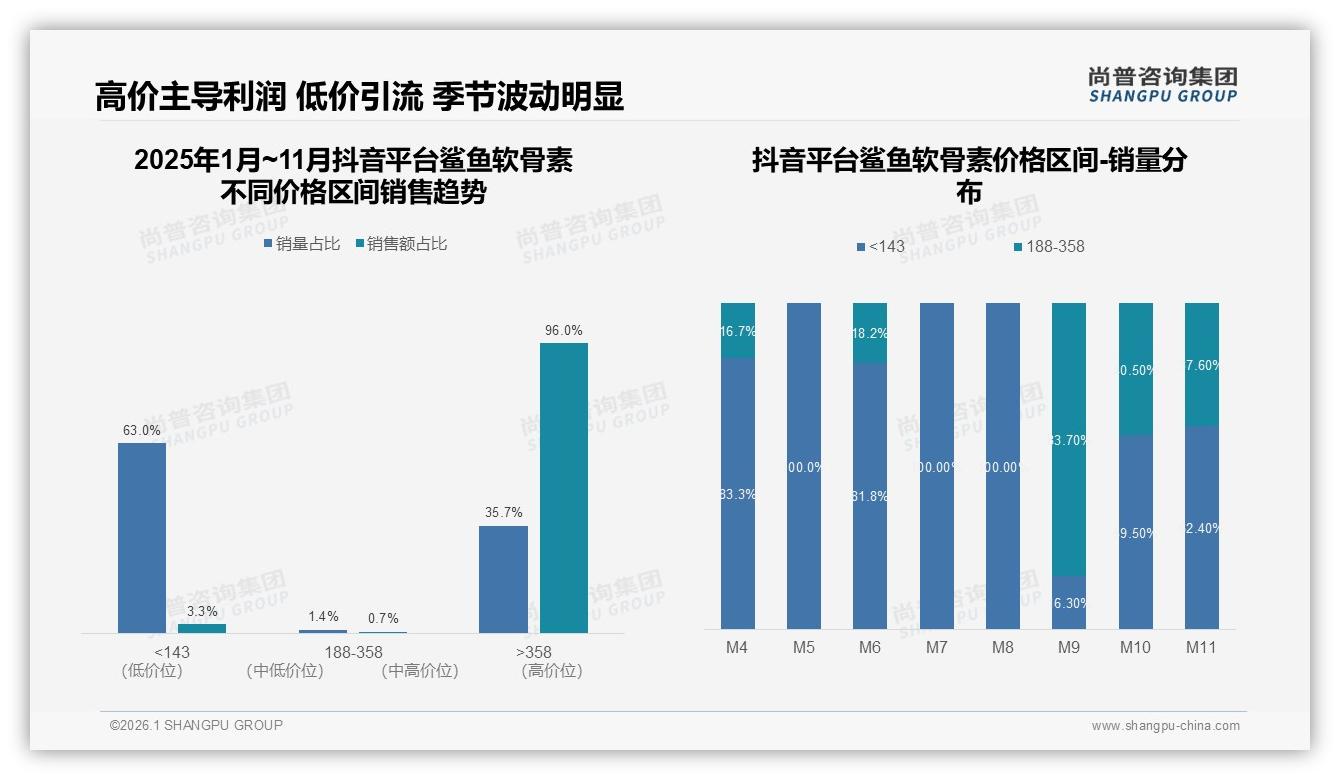77%线上成交率，鲨鱼软骨素电商渠道爆发，尚普咨询集团趋势雷达报告-2026年1月-鲨鱼软骨素-38