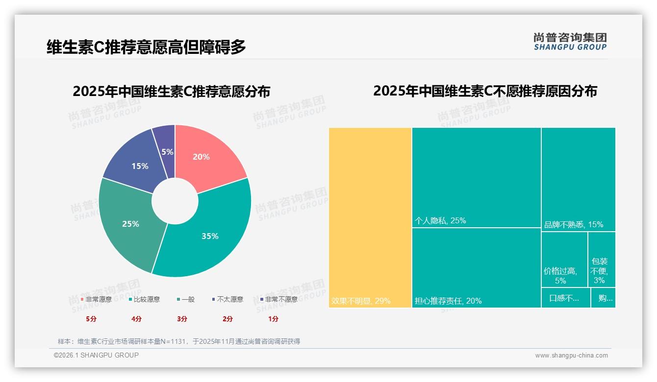 尚普咨询集团品类洞察：维生素C冬季消费占比33%催生季节营销新场景-2026年1月-维生素C-38