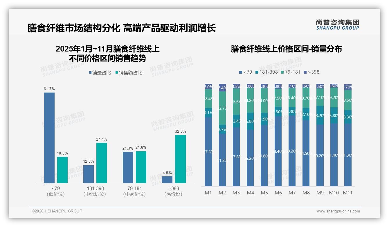 38%单次消费低于50元，膳食纤维低价赛道火爆——尚普咨询集团品类趋势发布-2026年1月-膳食纤维-38