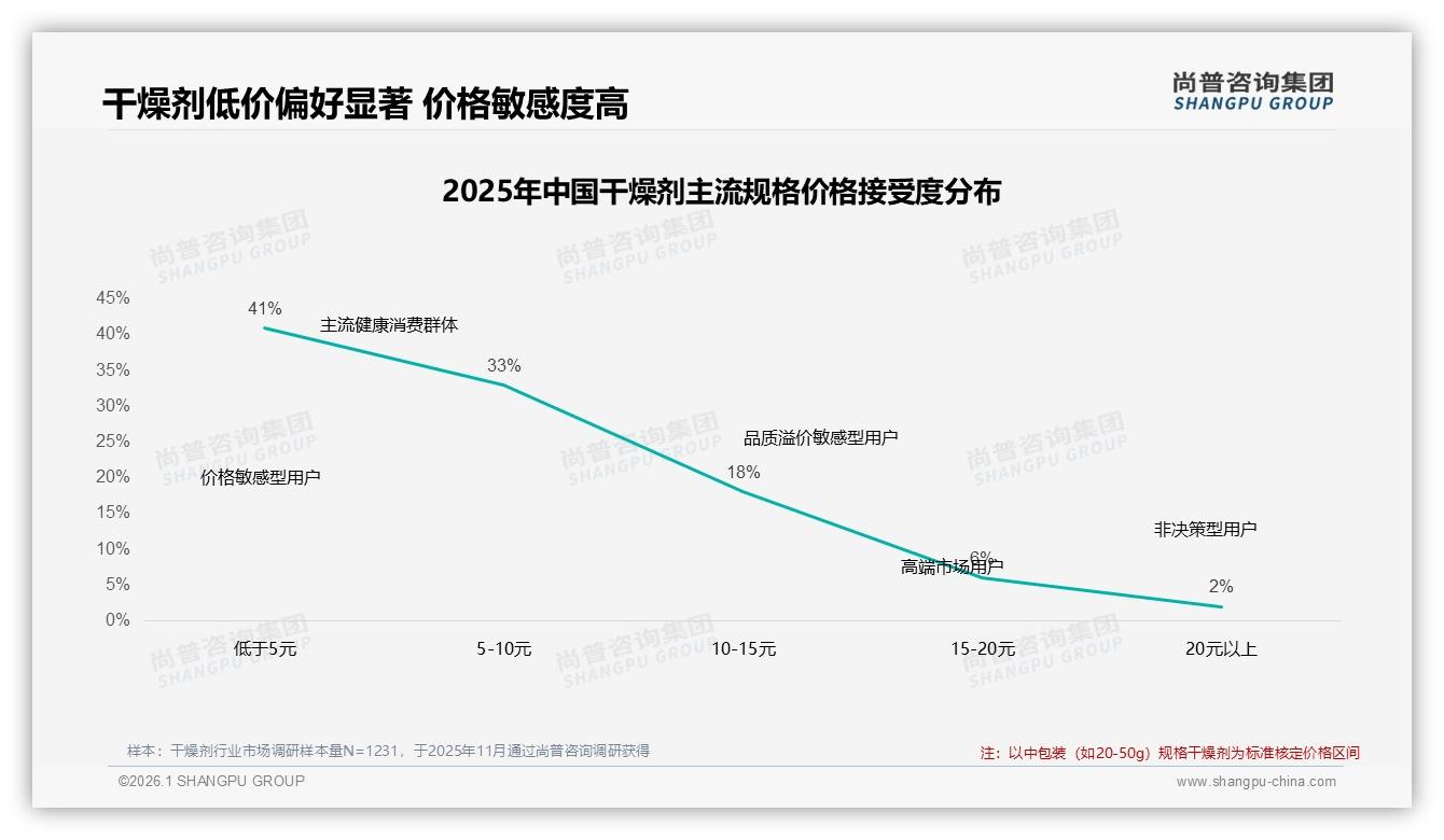 智能湿度监测仅1%渗透干燥剂下一站物联网场景——尚普咨询集团趋势雷达-2026年1月-干燥剂-38