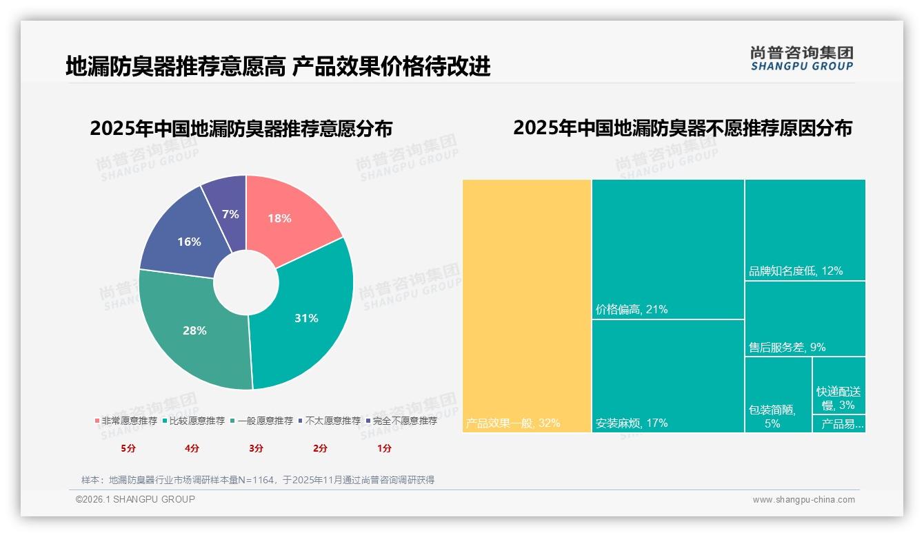 地漏防臭器防臭效果31%需求压倒价格，尚普咨询集团白皮书指出功能为王-2026年1月-地漏防臭器-38