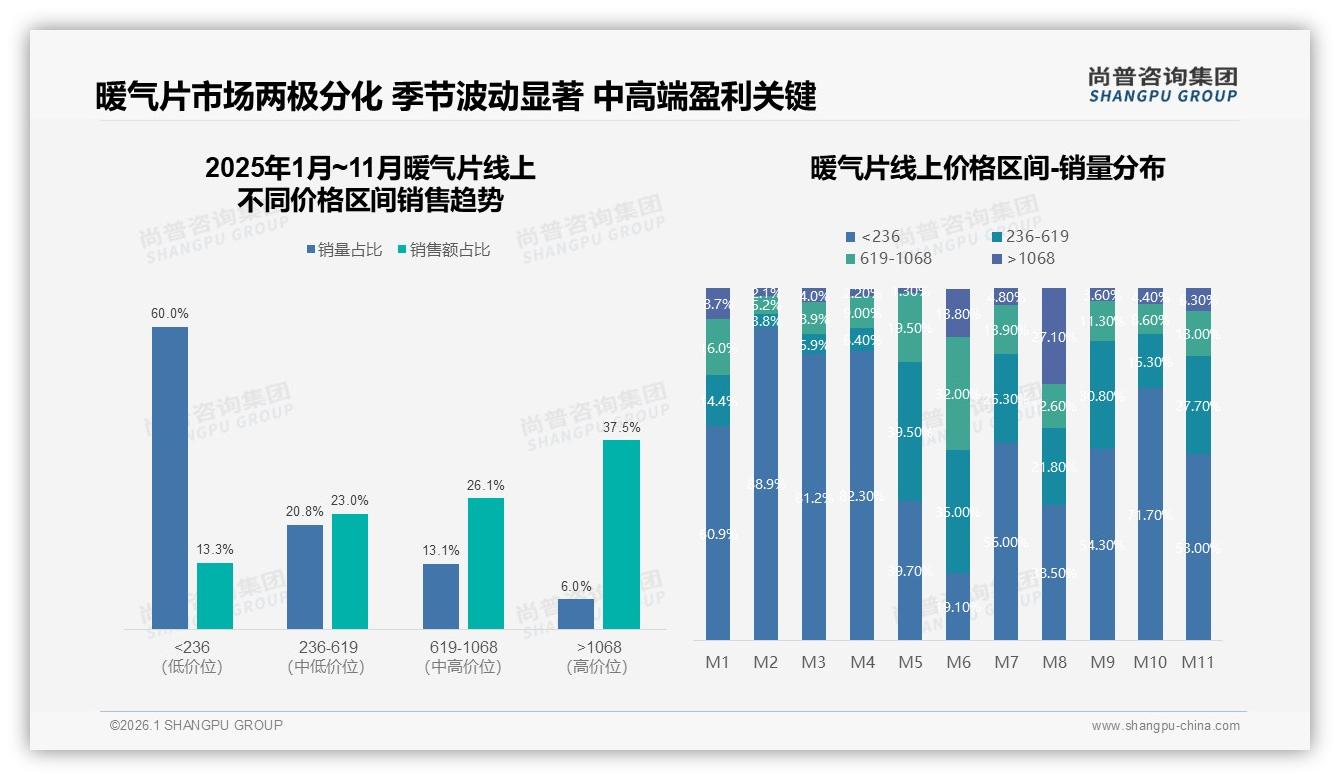 暖气片秋季消费占47%全年最高，尚普咨询集团行业观察：金九银十成交旺——尚普咨询集团《2025年中国暖气片市场洞察报告》-2026年1月-暖气片-38