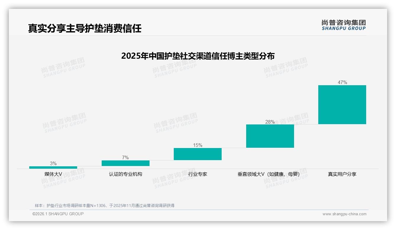 41%人看真实用户体验才买护垫，私聊分享52%超社交媒体——尚普咨询集团护垫品类年报-2026年1月-护垫-38