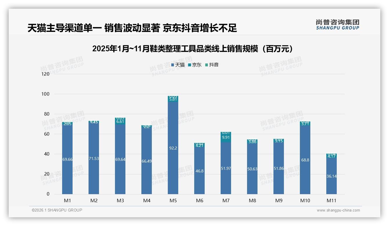 尚普咨询集团品类洞察：74%消费者低频购买鞋类整理工具，年购1次41%激活复购策略-2026年1月-鞋类整理工具-38