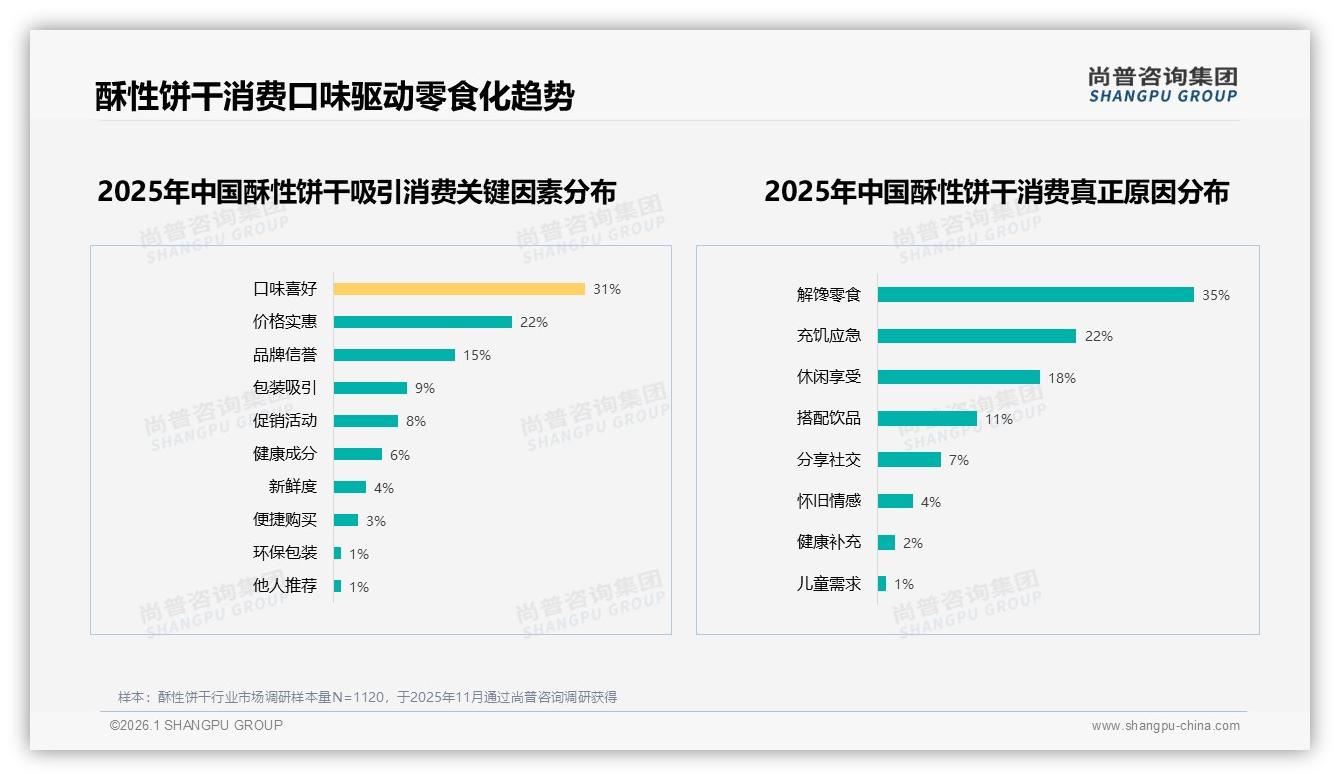 口味喜好31%远超价格22%，酥性饼干零食化创新路径——尚普咨询集团《2025年中国酥性饼干市场洞察报告》-2026年1月-酥性饼干-38