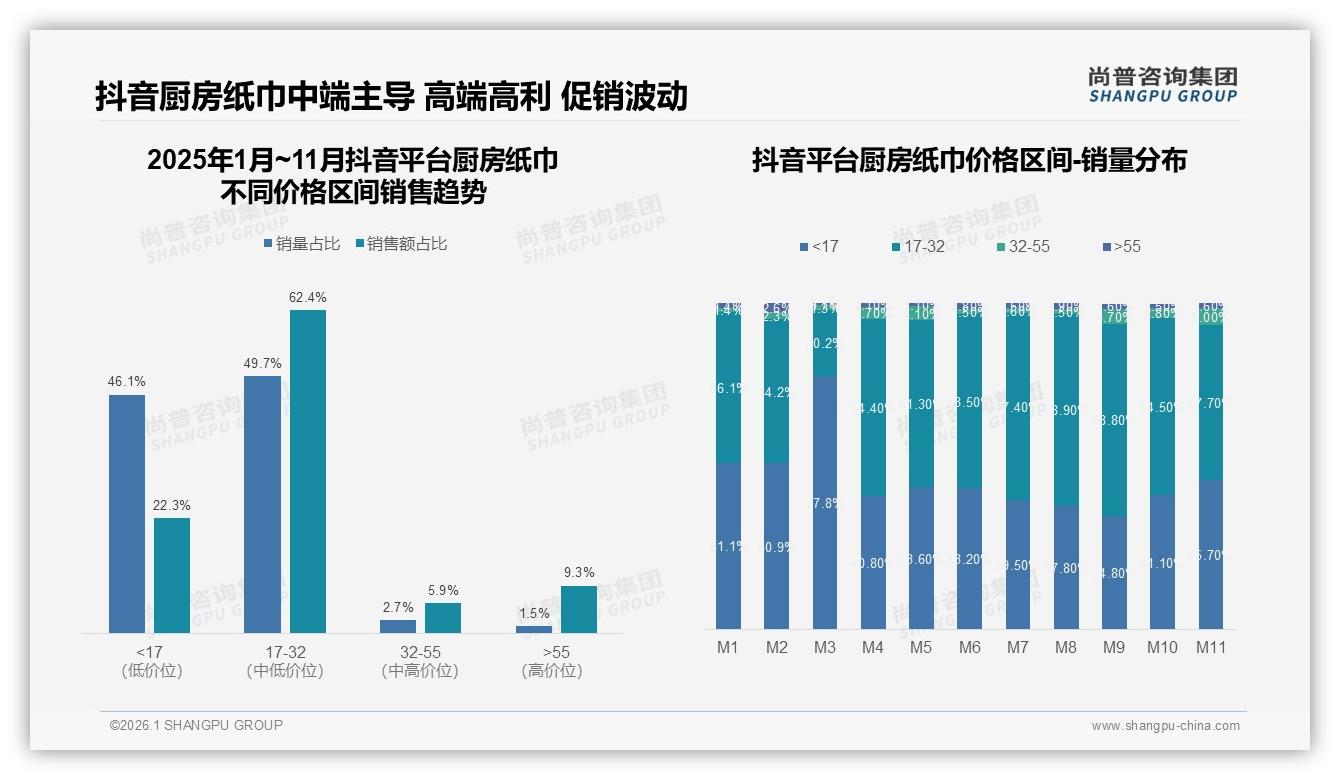 厨房纸巾68%消费者高度依赖促销，38%遇涨价减少购买频次——尚普咨询集团趋势雷达-2026年1月-厨房纸巾-38