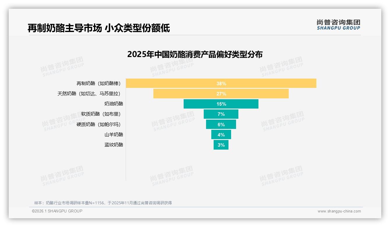 营养健康因素占32%口味28%奶酪品牌价格影响有限-2026年1月-奶酪-38