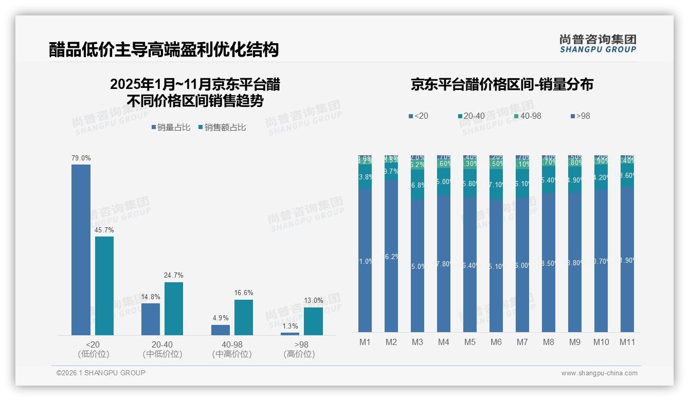 58%消费者面对醋涨价仍忠诚，47%高促销依赖并存，品牌需平衡利润与动销——尚普咨询集团研究报告精选-2026年1月-醋-38
