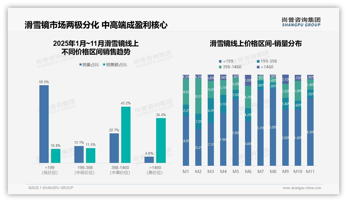 500到1000元价格段占42%份额，滑雪镜中高端蓝海正在扩容——尚普咨询集团权威发布-2026年1月-滑雪镜-38