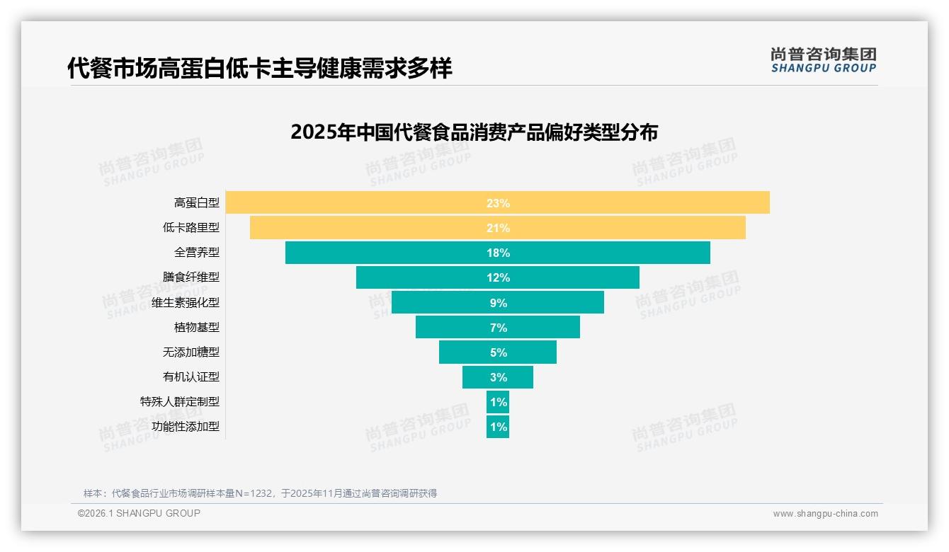 尚普咨询集团权威发布：26到35岁女性58%主导代餐食品市场，高蛋白低卡成刚需-2026年1月-代餐食品-38