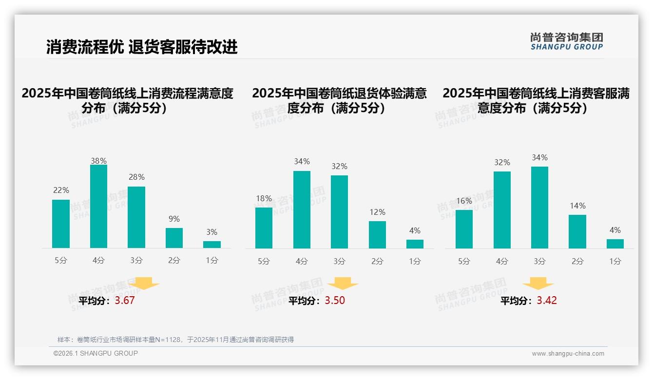 68%家庭日常使用场景驱动卷筒纸刚需，电商平台推荐32%触达效率领跑——尚普咨询集团报告披露-2026年1月-卷筒纸-38