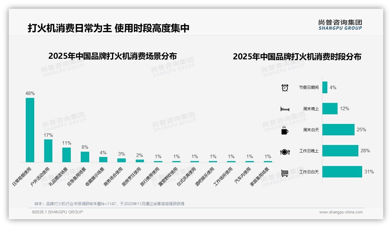 品牌打火机34%真实用户分享最可信，尚普咨询集团专题解读：垂直大V26%-2026年1月-品牌打火机-38