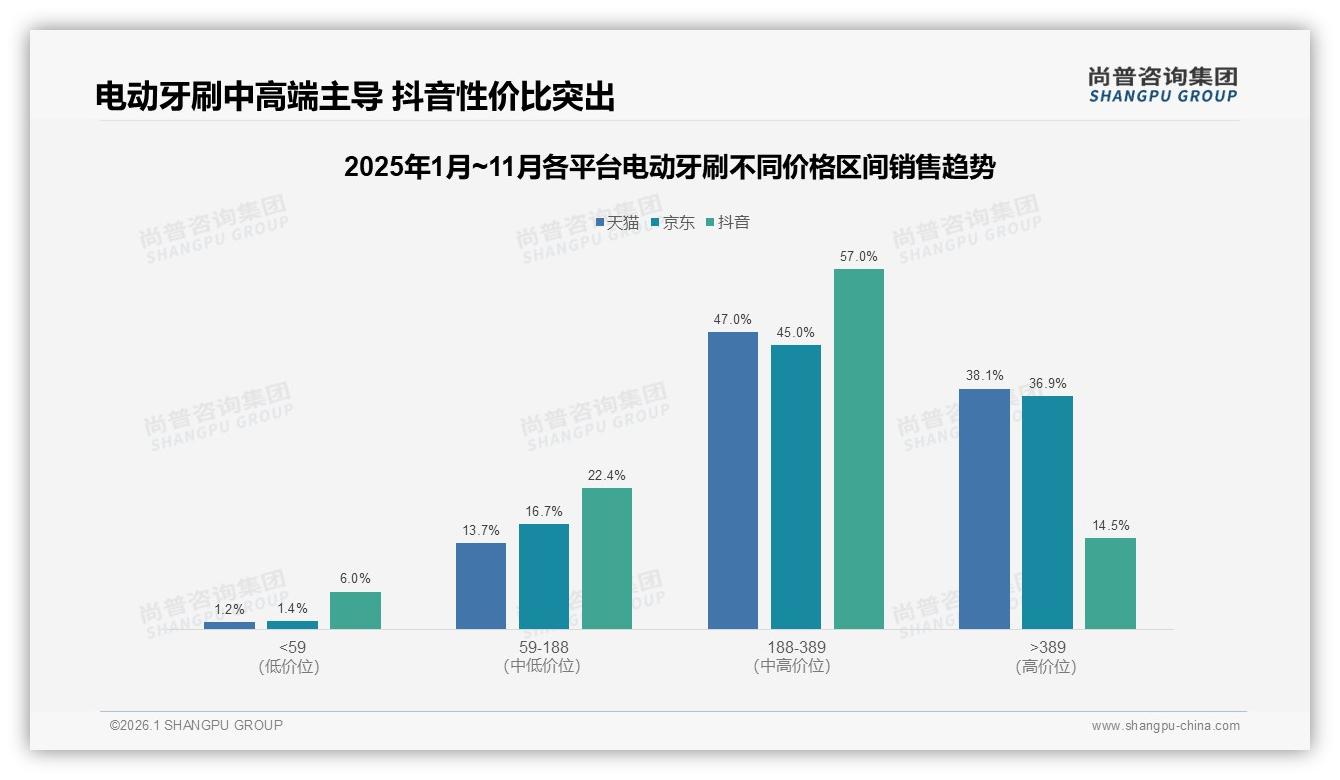 尚普咨询集团独家披露：52%消费者高度依赖促销，电动牙刷折扣节奏决定销量曲线-2026年1月-电动牙刷-38