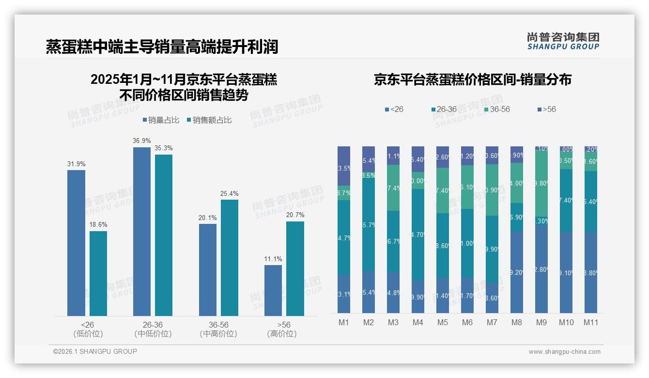 原味偏好25%主导口味，蒸蛋糕创新为何仍需围绕经典做文章——尚普咨询集团独家披露-2026年1月-蒸蛋糕-38