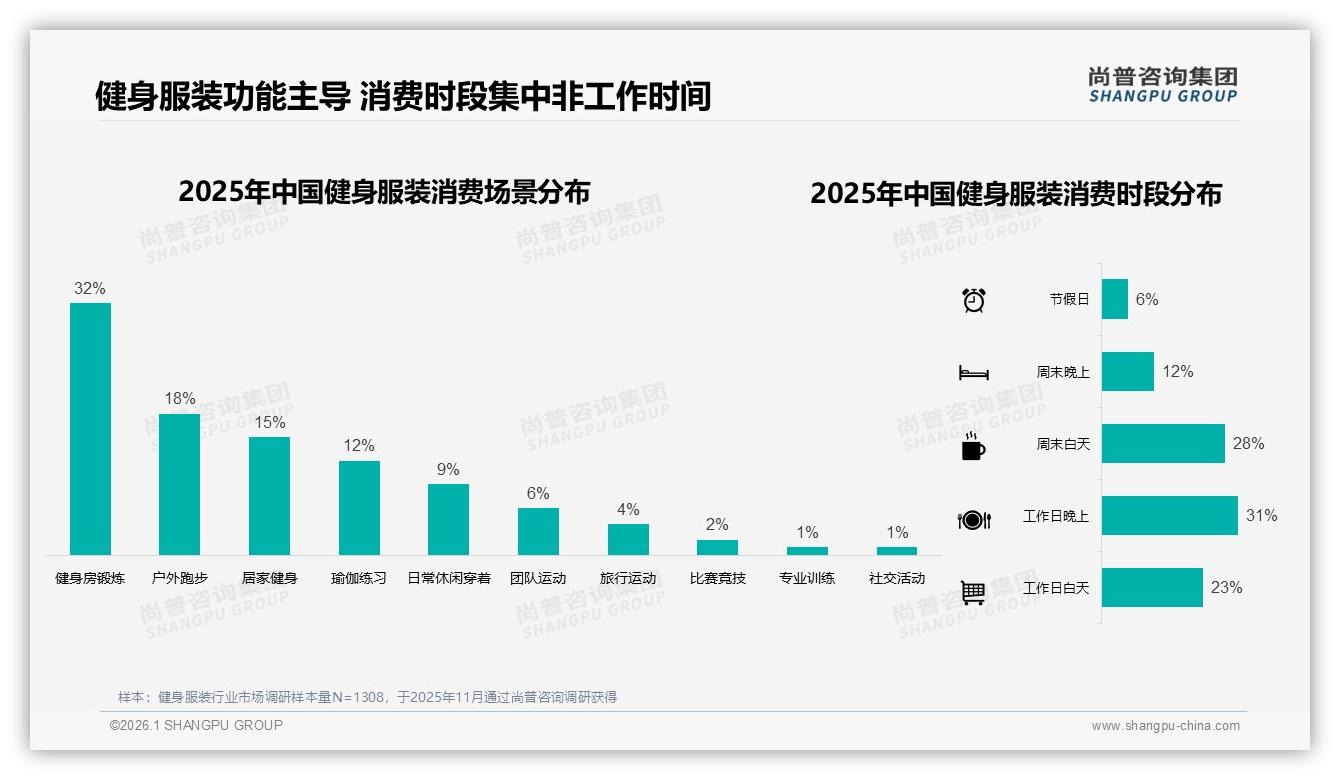 尚普咨询集团数据洞察：31%消费者依赖促销健身服装价格敏感度高-2026年1月-健身服装-38