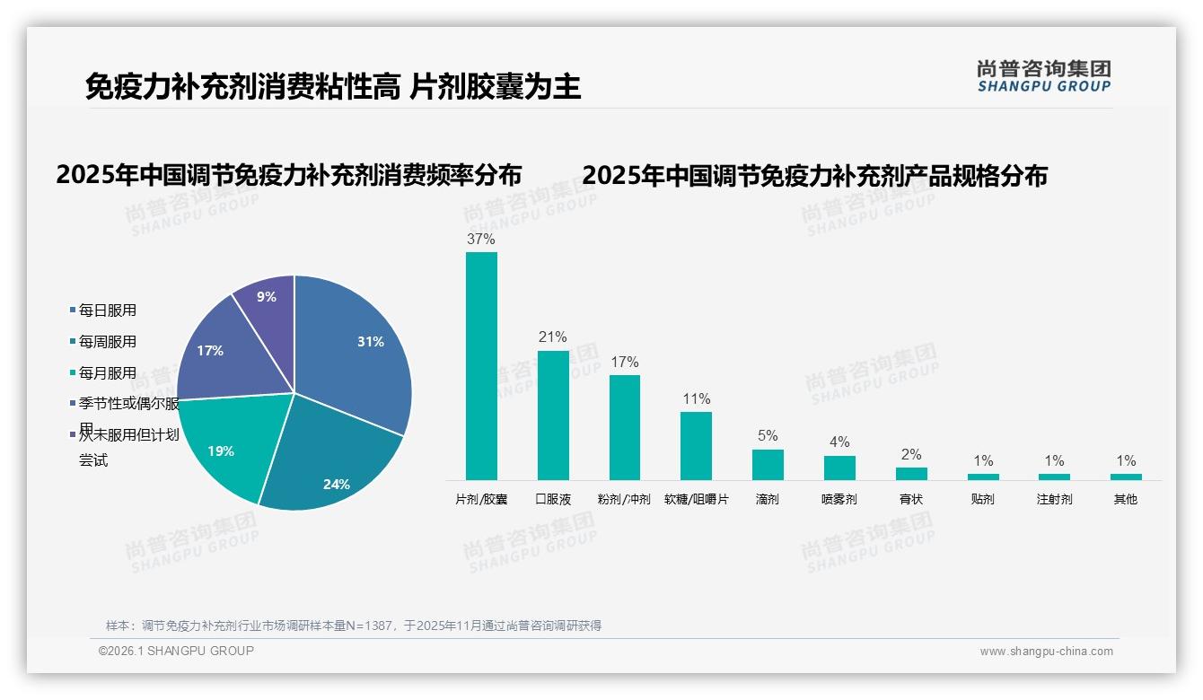 尚普咨询集团权威发布：女性53%主导调节免疫力补充剂，中高价位贡献63%销售额-2026年1月-调节免疫力补充剂-38