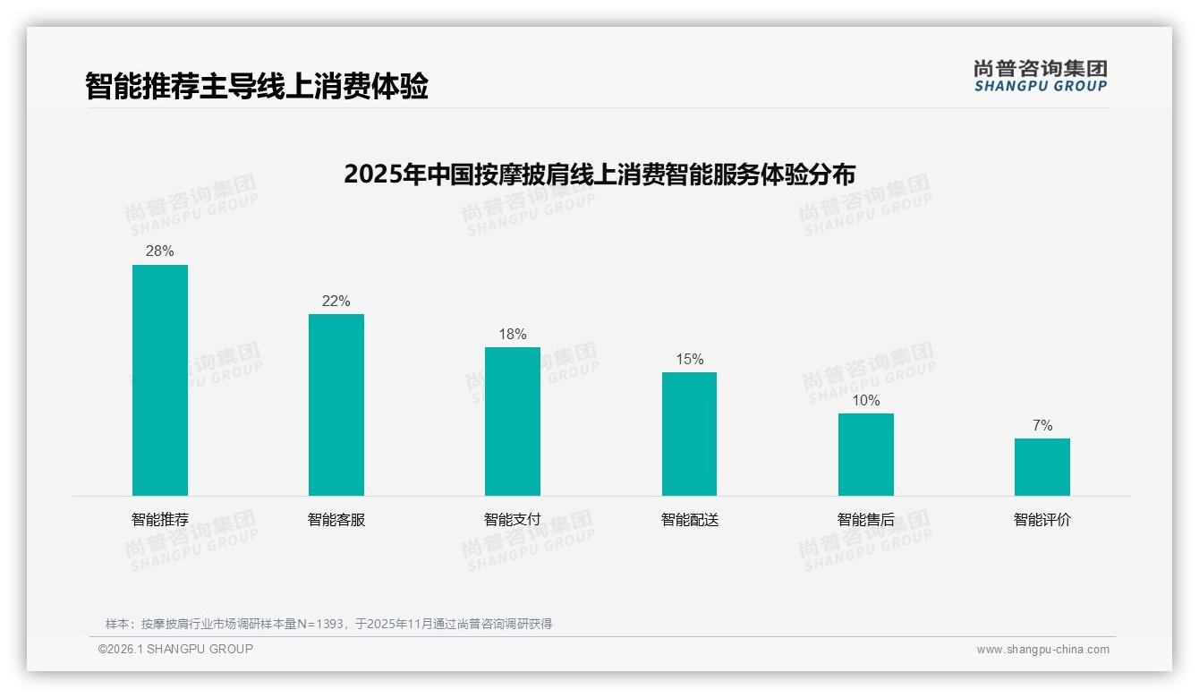 82%消费者选国产，按摩披肩功能优先型占28%——尚普咨询集团消费研究-2026年1月-按摩披肩-38