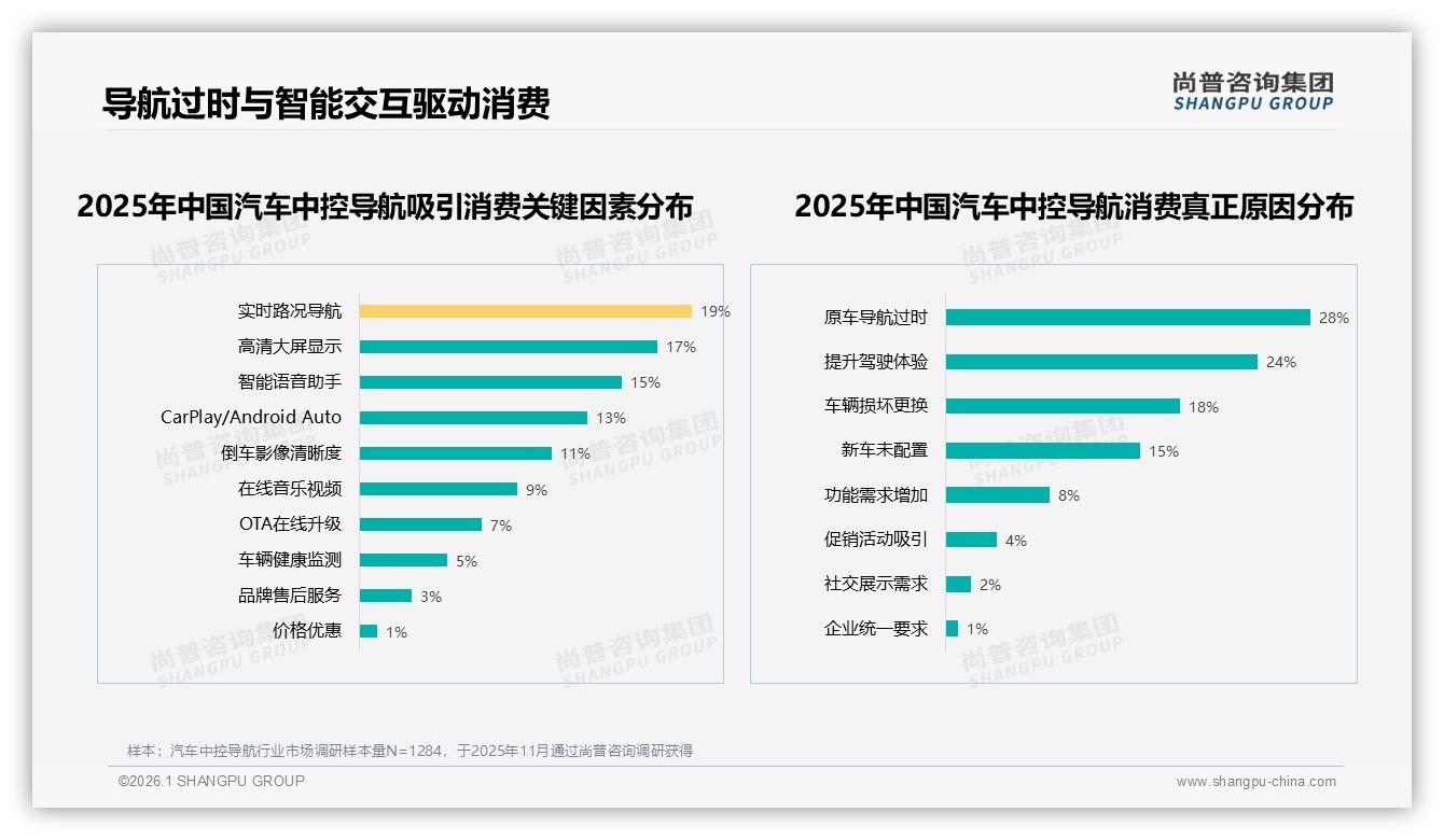 尚普咨询集团权威发布：68%男性中青年主导汽车中控导航消费，新车标配成最大场景-2026年1月-汽车中控导航-38