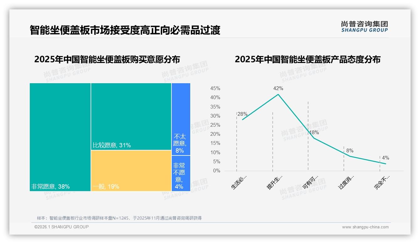 80%低价智能坐便盖板销量占七成利润却仅四成——尚普咨询集团报告披露-2026年1月-智能坐便盖板-38