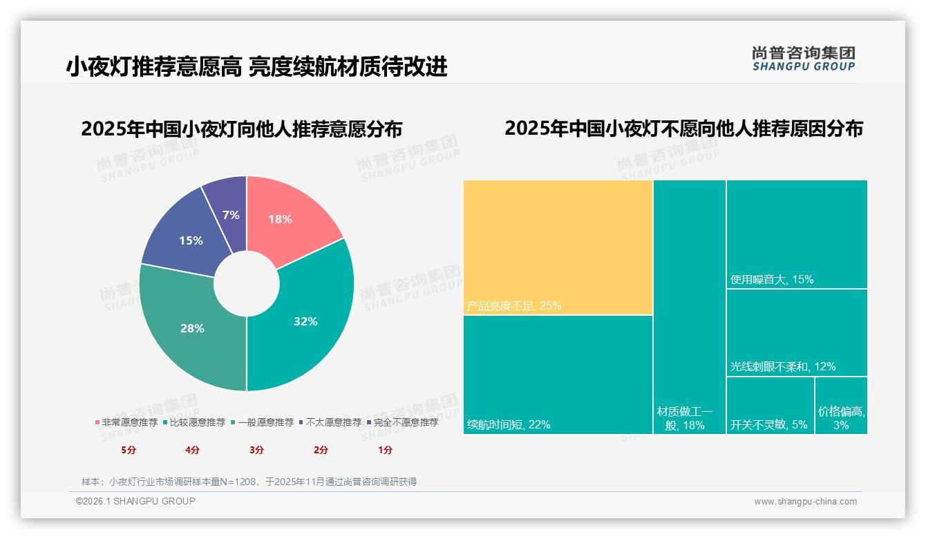 尚普咨询集团独家披露：43%消费者高度依赖促销，小夜灯涨价10%致23%换品牌-2026年1月-小夜灯-38