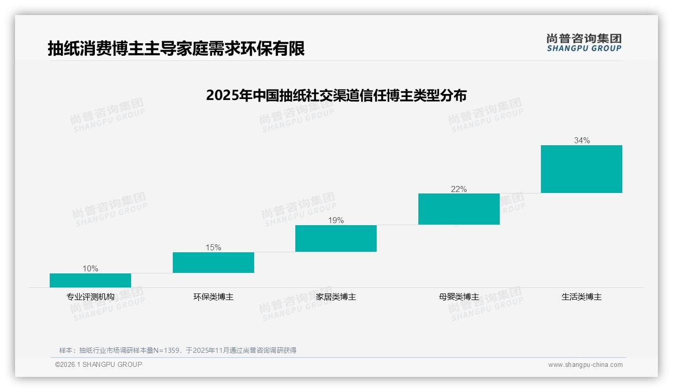 尚普咨询集团消费研究：10~20元价格段占32%销售额，抽纸品牌利润攻防战-2026年1月-抽纸-38