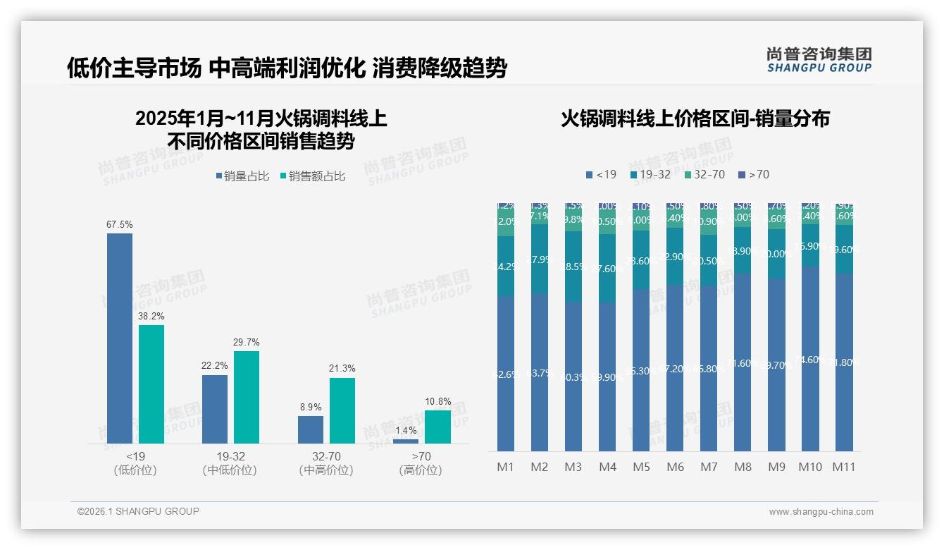 10至30元69%价格接受度火锅调料品牌利润与渗透平衡术——尚普咨询集团数据洞察-2026年1月-火锅调料-38