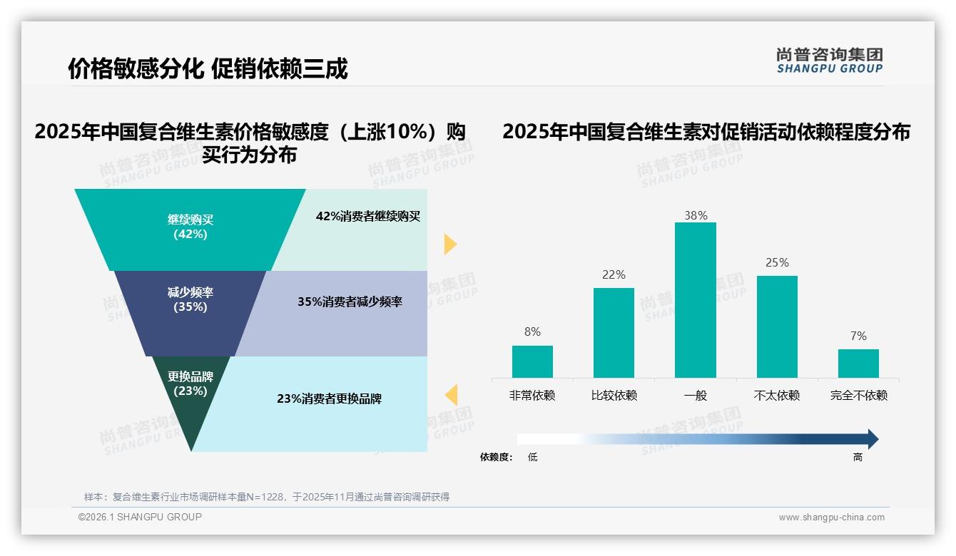 价格上涨10%后42%消费者仍忠诚复合维生素促销依赖30%温和可控——尚普咨询集团研报速览-2026年1月-复合维生素-38