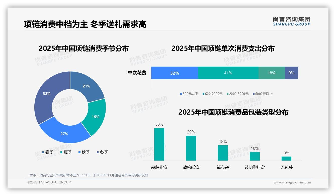 尚普咨询集团热点快读：60%消费者愿推荐项链价格过高24%成口碑绊脚石——尚普咨询集团研究报告精选-2026年1月-项链-38