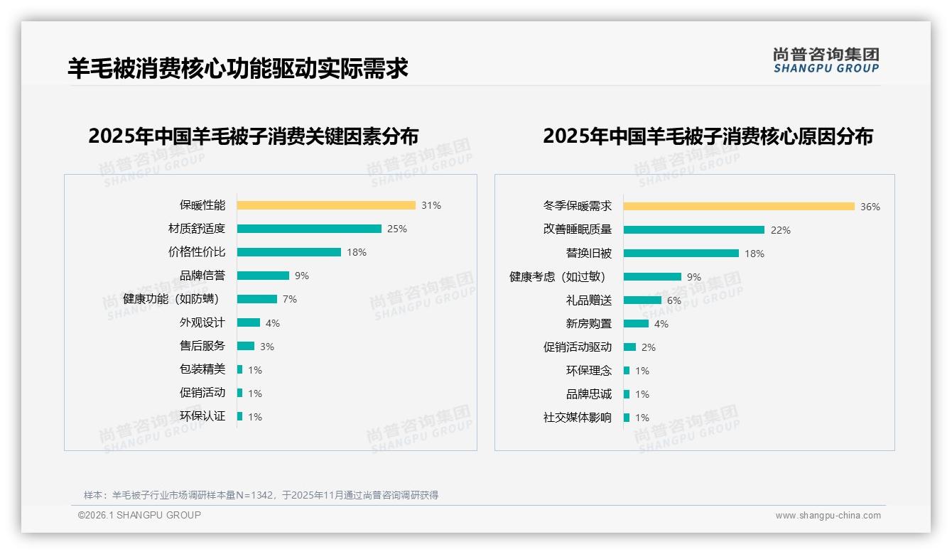 京东269~448元中端价位46.8%销量稳占主流，高于798元高端款仅3.7%销量却贡献11.2%利润——尚普咨询集团品类洞察-2026年1月-羊毛被子-38