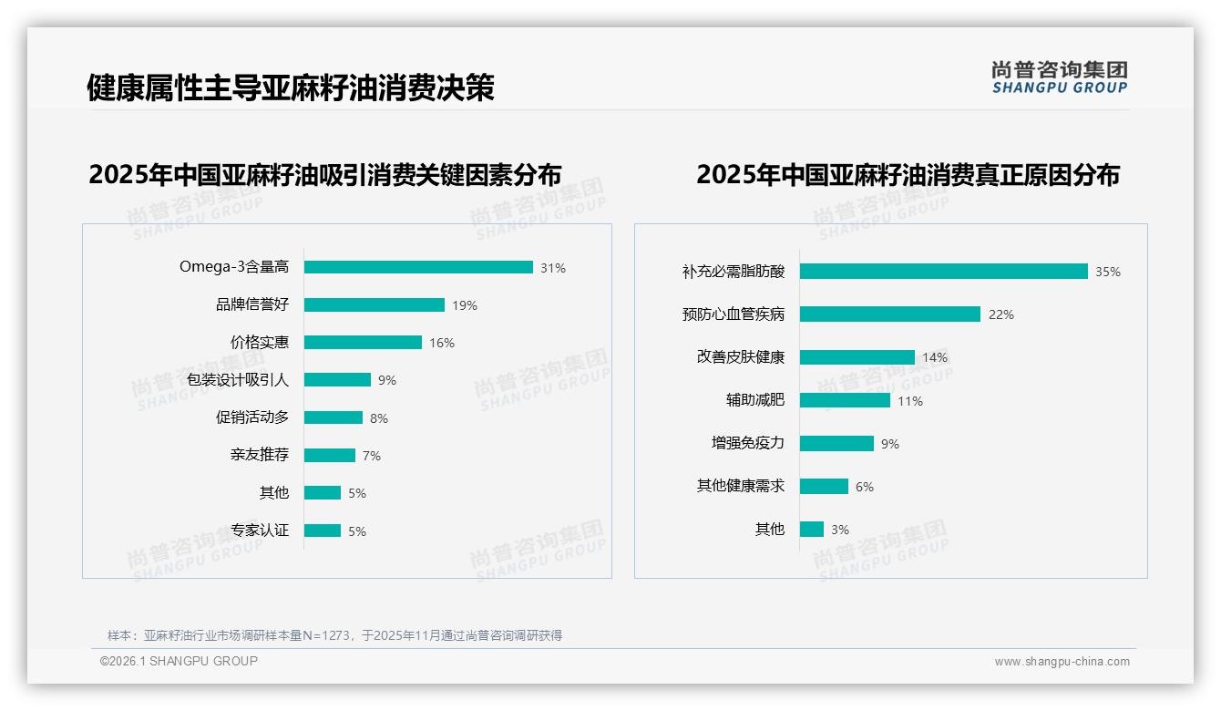尚普咨询集团数据洞察：女性消费者占比57%驱动亚麻籽油健康升级-2026年1月-亚麻籽油-38