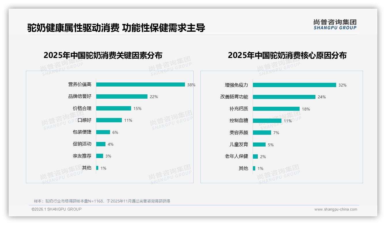 尚普咨询集团报告解读：26~45岁女性占59%驼奶消费主力，健康属性撬动高端溢价-2026年1月-驼奶-38