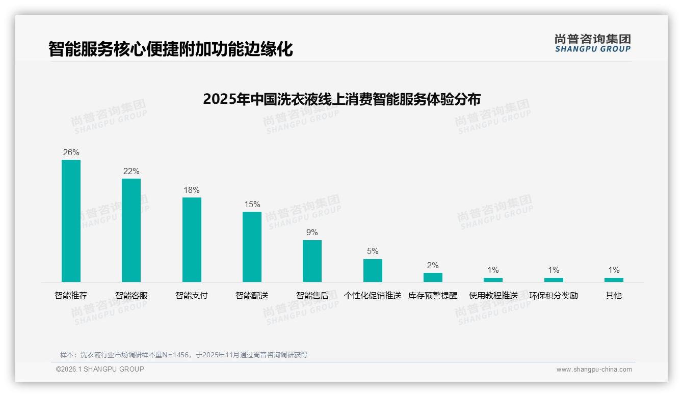 尚普咨询集团权威发布：低价60%销量仅20%销售额，洗衣液高端线毛利翻三倍-2026年1月-洗衣液-38