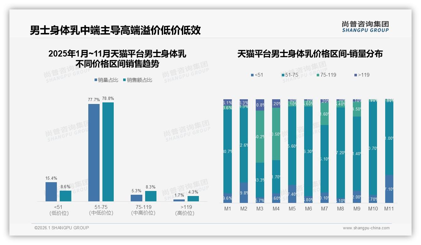 男士身体乳62%用户每周规律使用，201~300ml规格37%最畅销——尚普咨询集团男士身体乳品类年报-2026年1月-男士身体乳-38