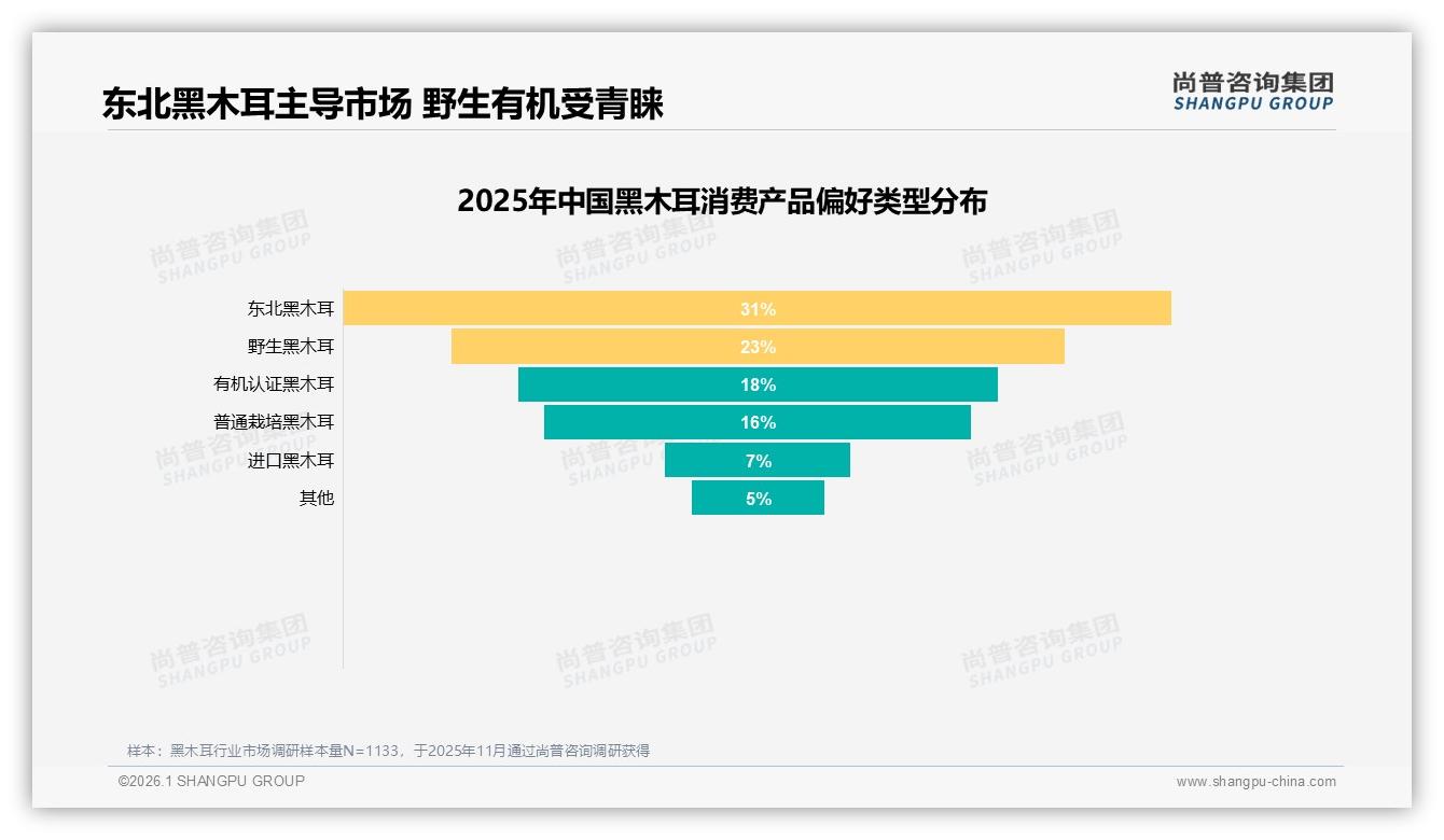 尚普咨询集团品类洞察：36到45岁家庭消费者占比31%推动黑木耳月购养生场景-2026年1月-黑木耳-38