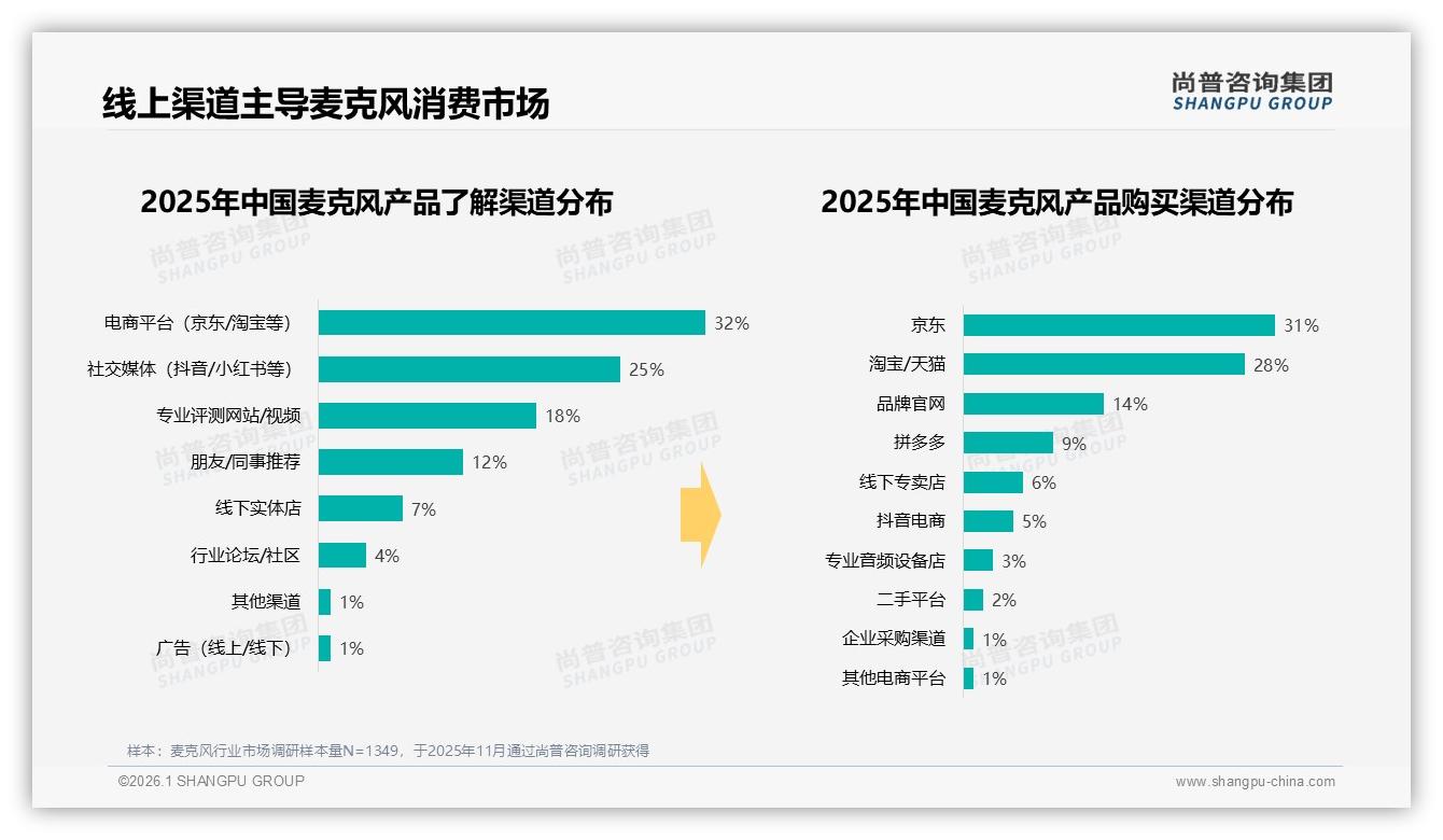 尚普咨询集团报告解读：26到35岁男性占31%，麦克风消费由个人需求驱动-2026年1月-麦克风-38