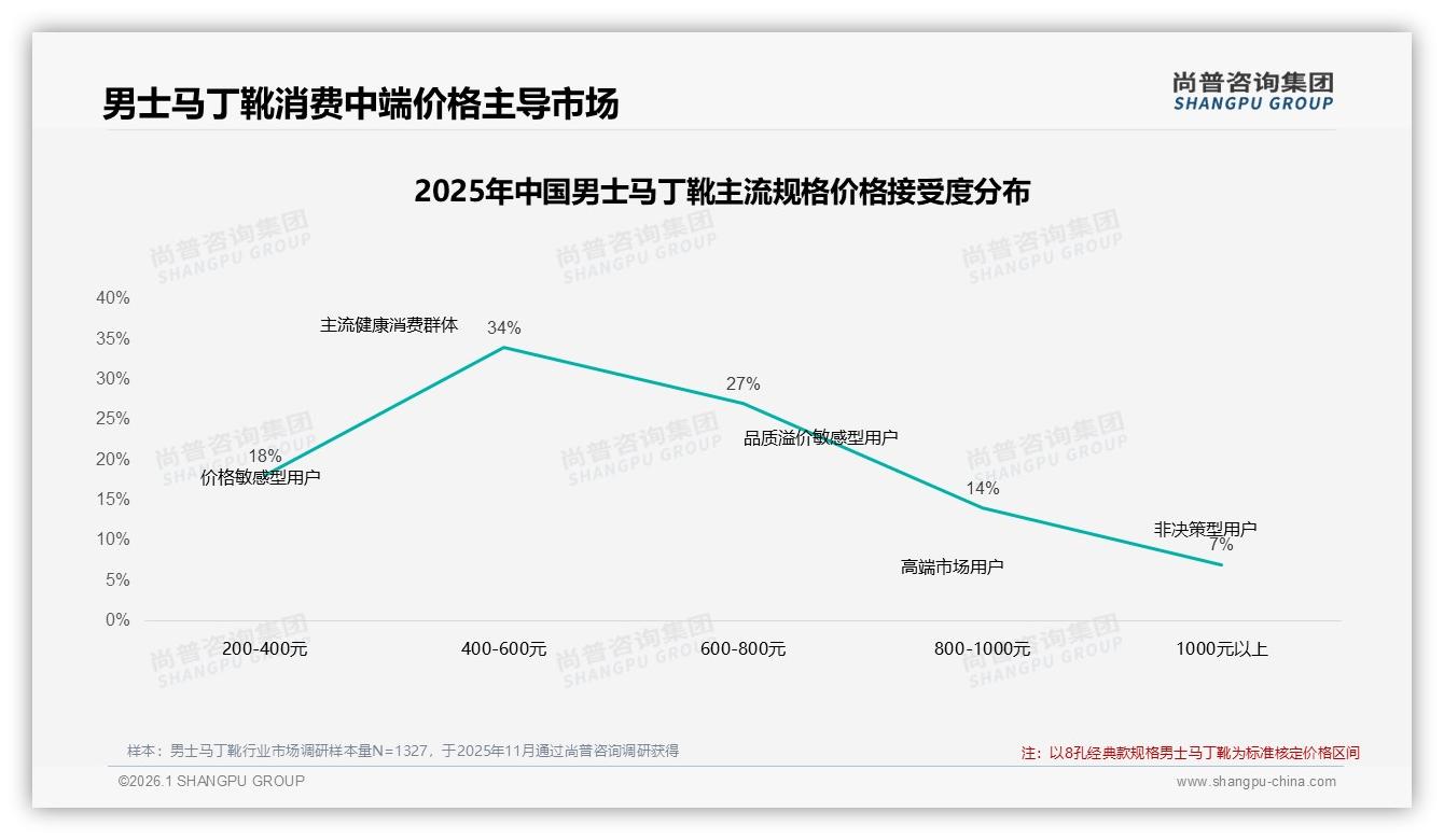 尚普咨询集团男士马丁靴趋势报告：400~800元中端价61%接受度，价格涨10%仍有41%消费者坚持购买-2026年1月-男士马丁靴-38
