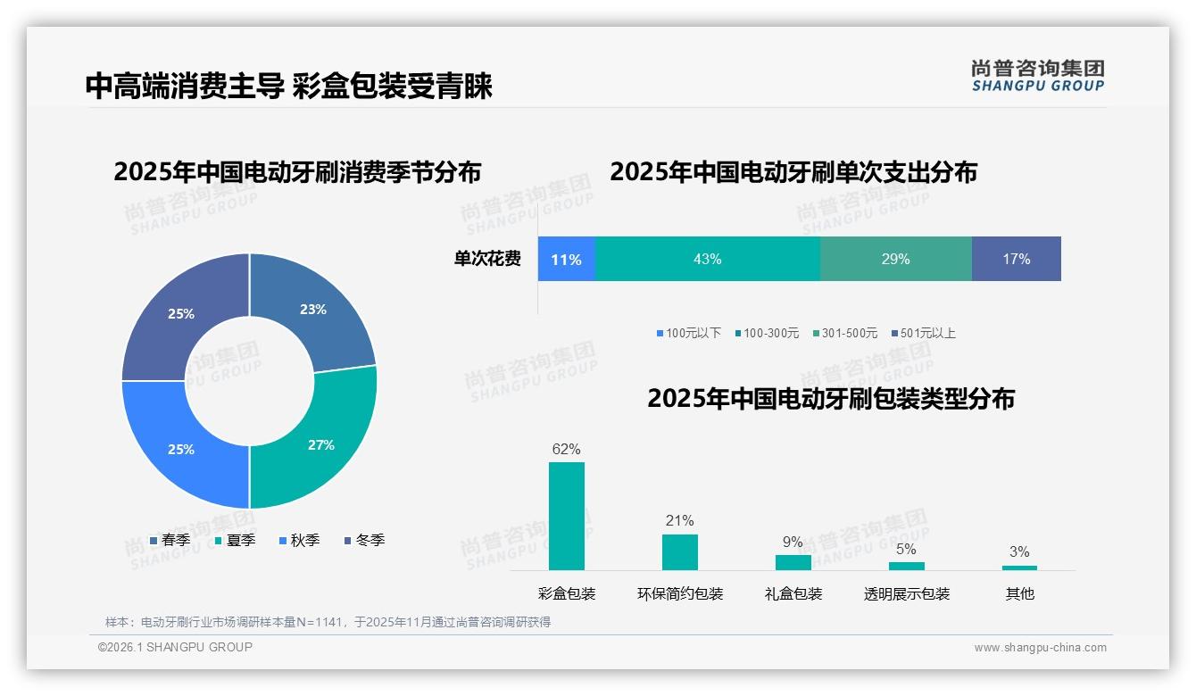 国产占比73%远超进口，电动牙刷价格战升级价值战——尚普咨询集团行业观察-2026年1月-电动牙刷-38