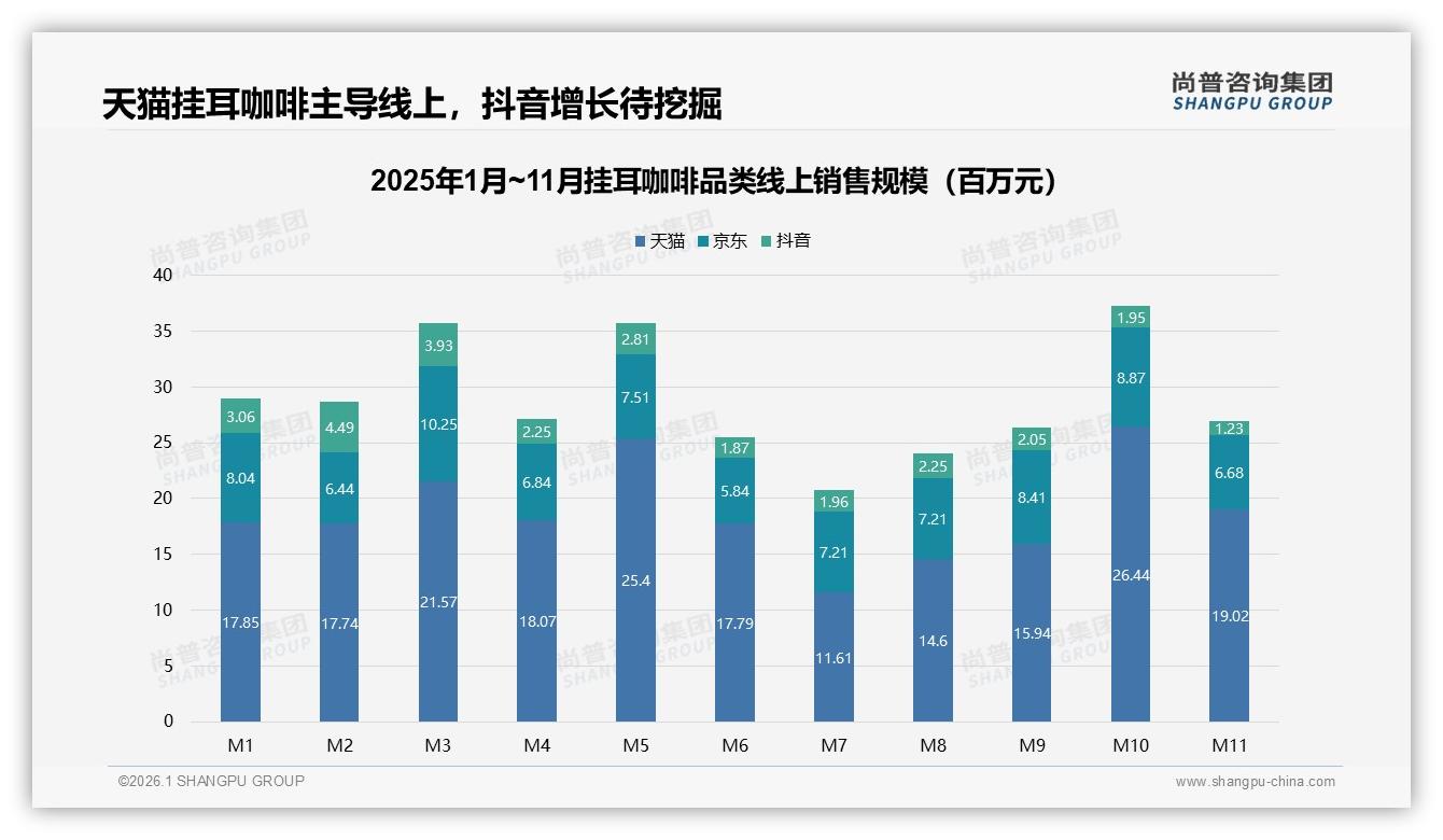 天猫占62.3%份额主导挂耳咖啡线上渠道，抖音8.5%潜力待挖——尚普咨询集团趋势雷达-2026年1月-挂耳咖啡-38