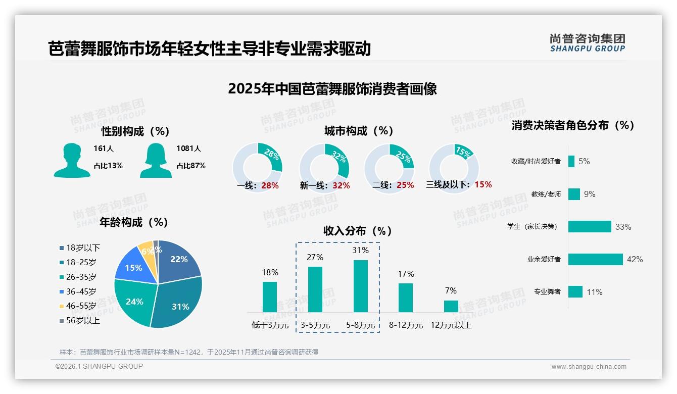 尚普咨询集团权威发布：18到25岁女性占31%驱动芭蕾舞服饰非专业消费-2026年1月-芭蕾舞服饰-38