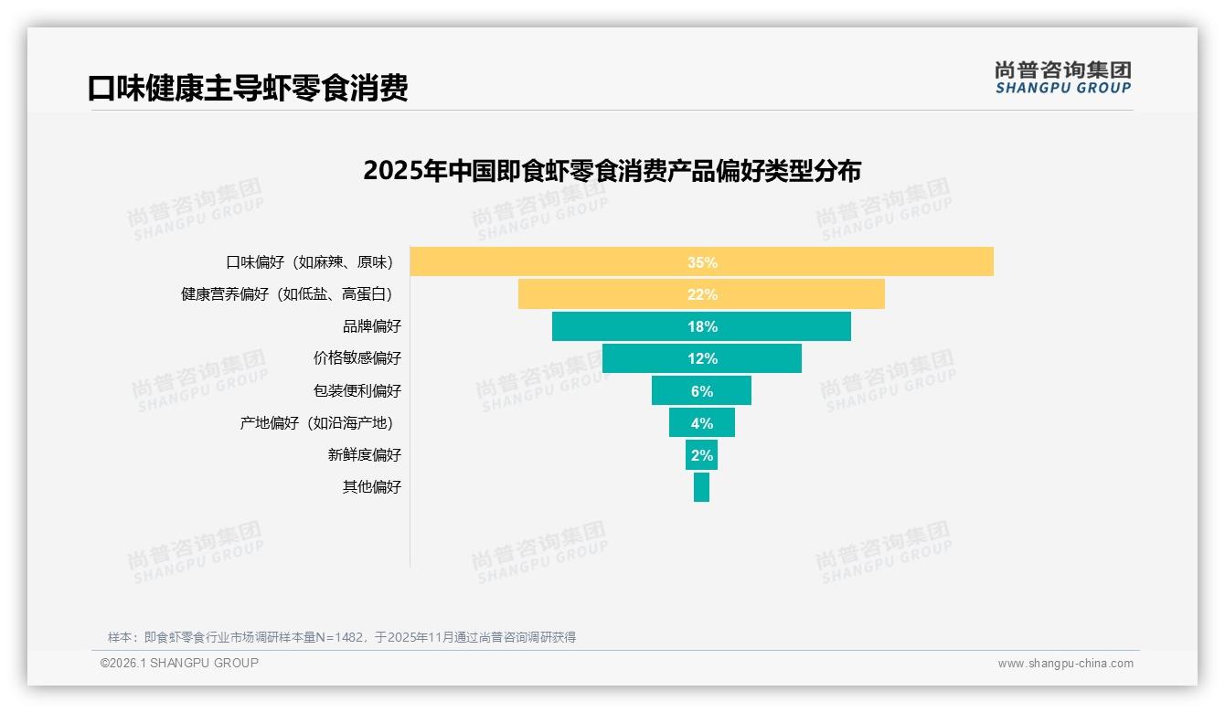 尚普咨询集团权威发布：26~35岁人群34%占比即食虾零食消费主力，口味健康双驱动-2026年1月-即食虾零食-38