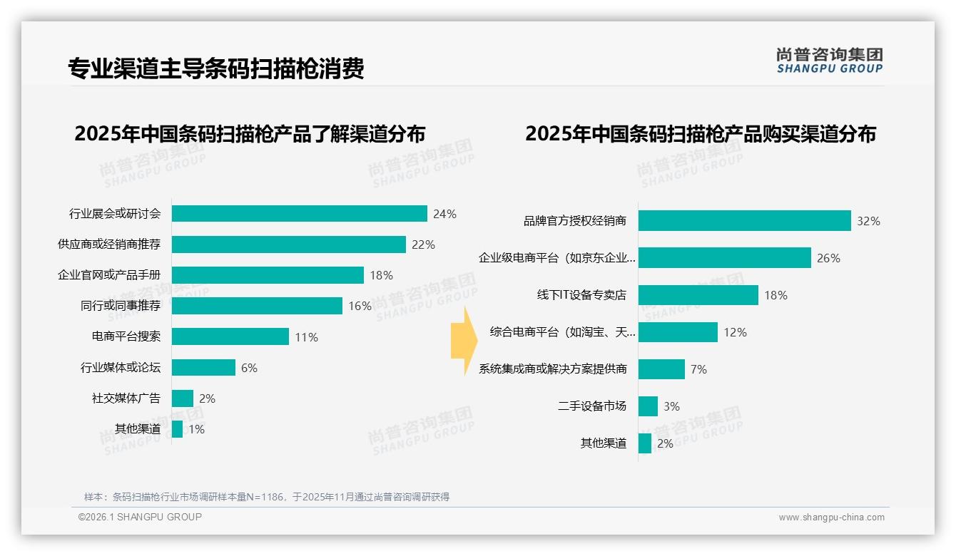 尚普咨询集团独家披露：条码扫描枪24%专业展会触达31%零售收银场景刚需-2026年1月-条码扫描枪-38