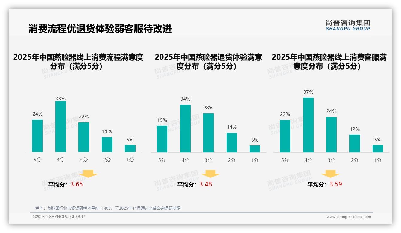 尚普咨询集团独家披露：智能客服解答29%需求蒸脸器售后数字化升级-2026年1月-蒸脸器-38